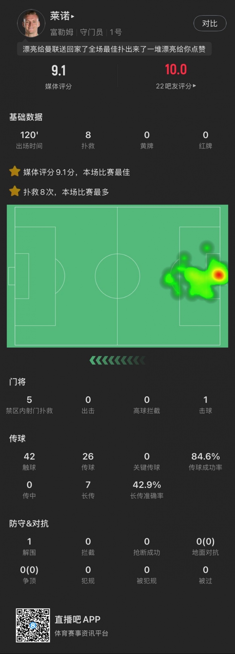  嘆息之墻！萊諾本場：8撲救&點球大戰(zhàn)2撲點，丟1球，9.1全場最高