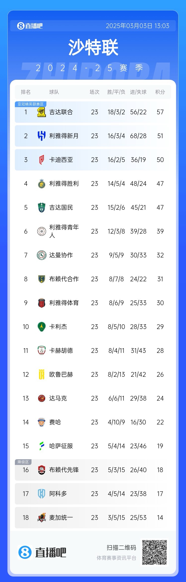  沙特聯(lián)積分榜：吉達聯(lián)合領跑，勝利遭卡迪西亞超越&距榜首10分