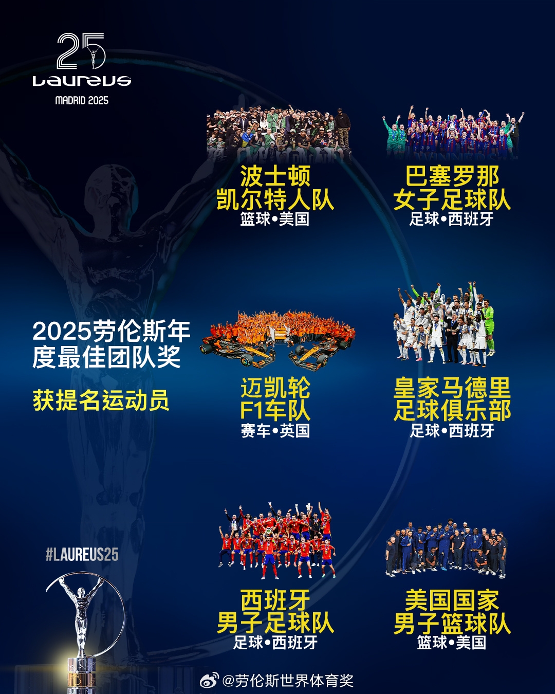  勞倫斯年度最佳團隊提名：皇馬、西班牙國家隊、美國男籃入圍