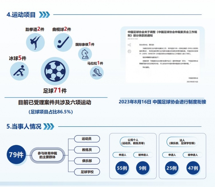  中國體育仲裁委員會公布年度報告，足球項目案件71件占比86.5%