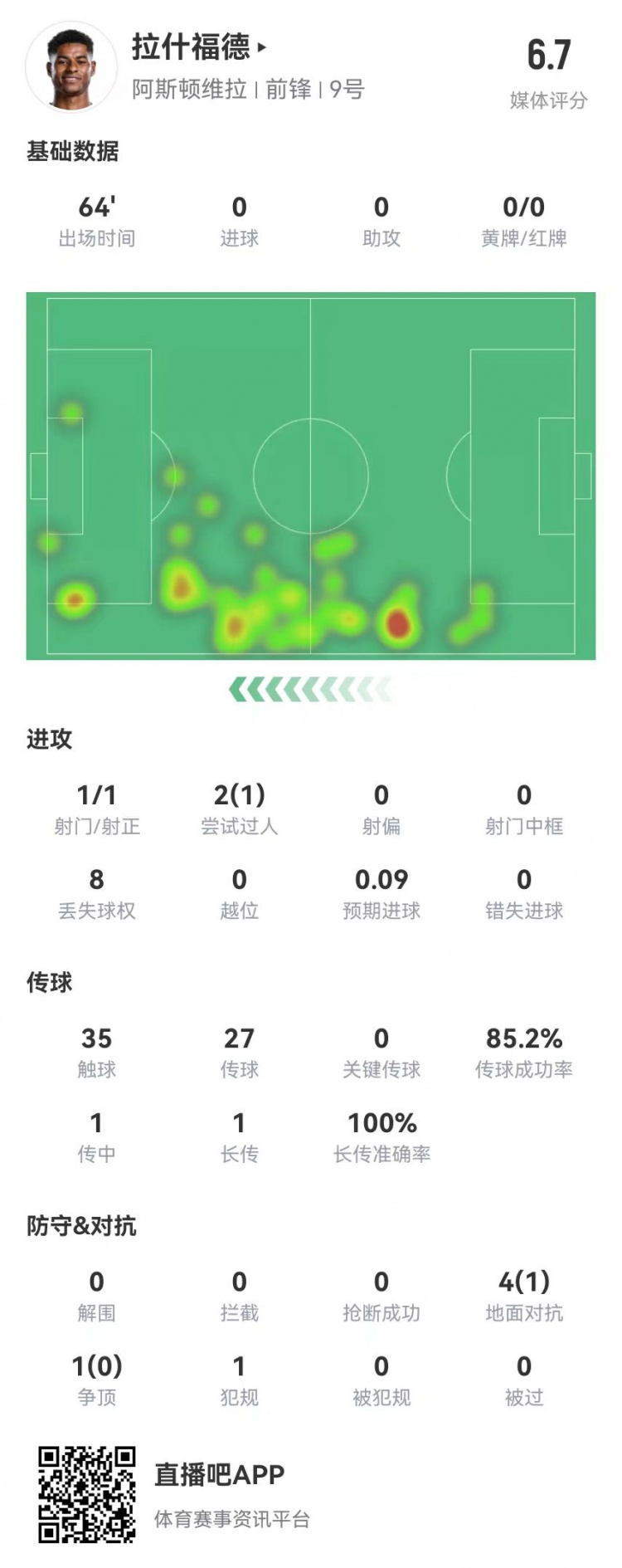  存在感低！拉什福德本場1射0正&0關(guān)鍵傳球 5對抗1成功 獲評6.7分