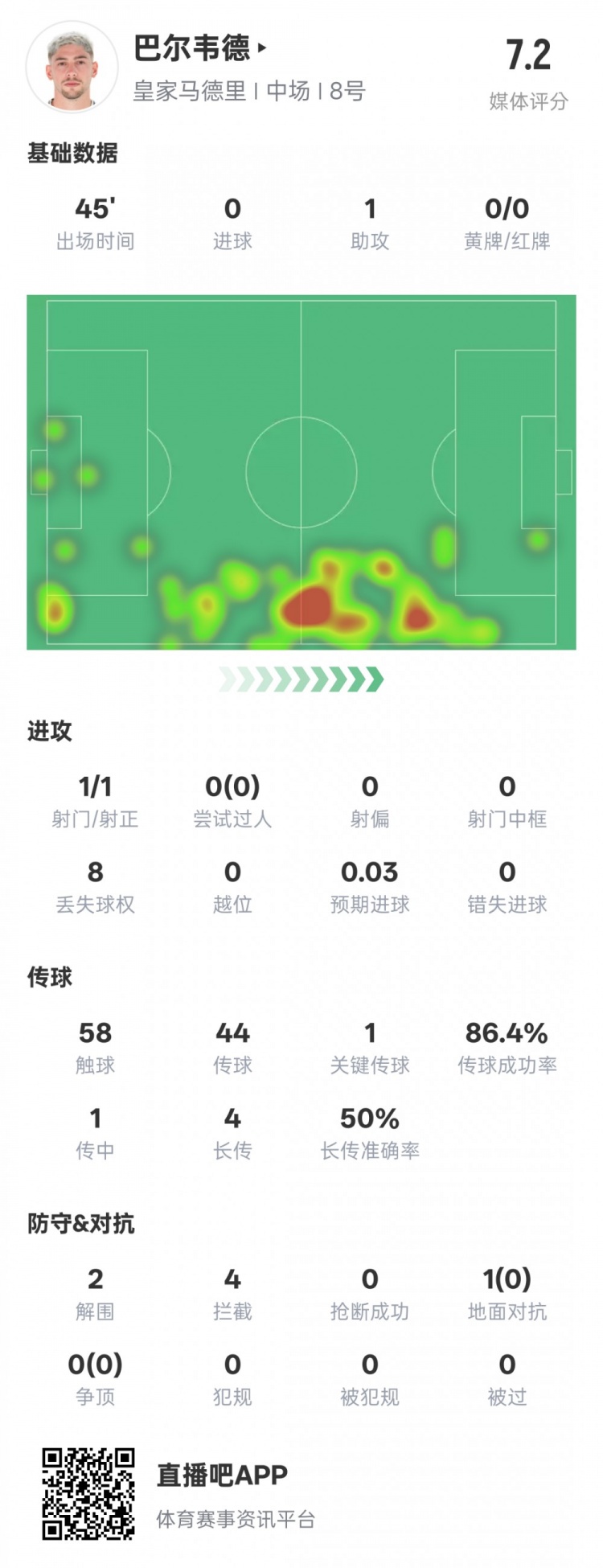  巴爾韋德半場數(shù)據(jù)：1助攻1關(guān)鍵傳球2解圍4攔截，評分7.2
