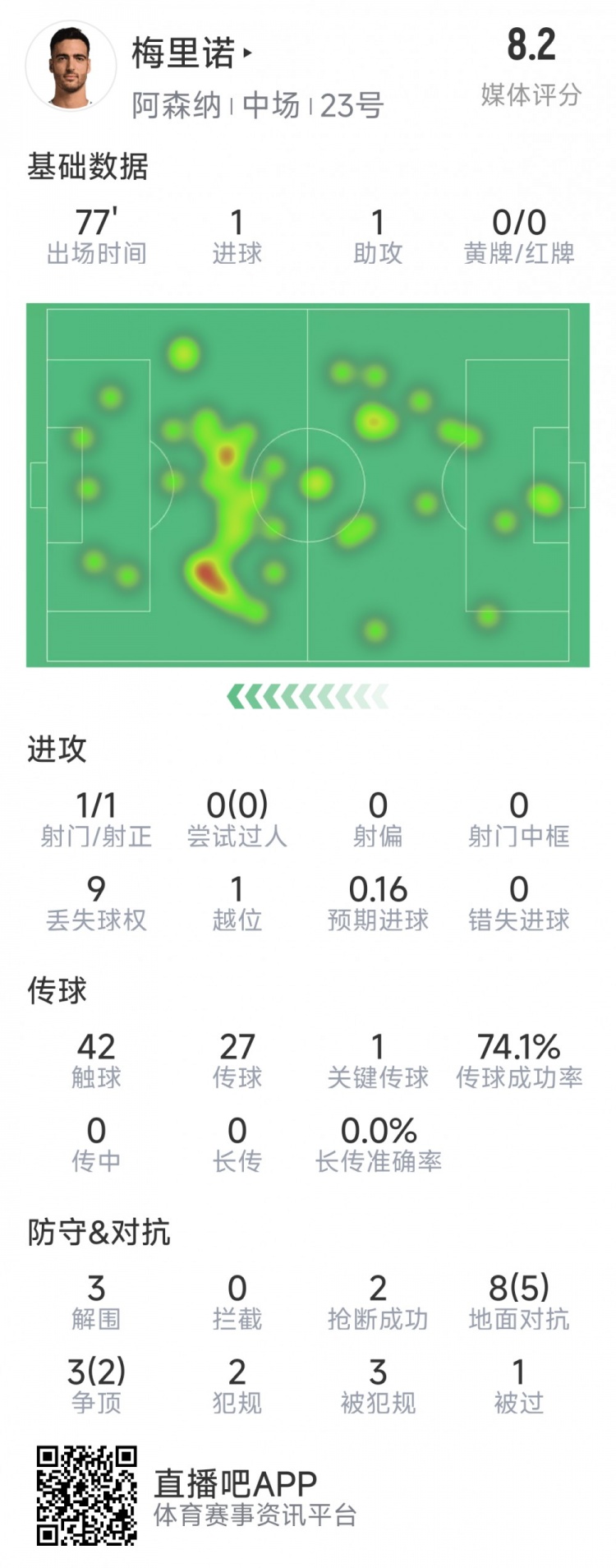  梅里諾本場數(shù)據(jù)：1球1助攻，1次射門，3解圍，2搶斷，評分8.2分