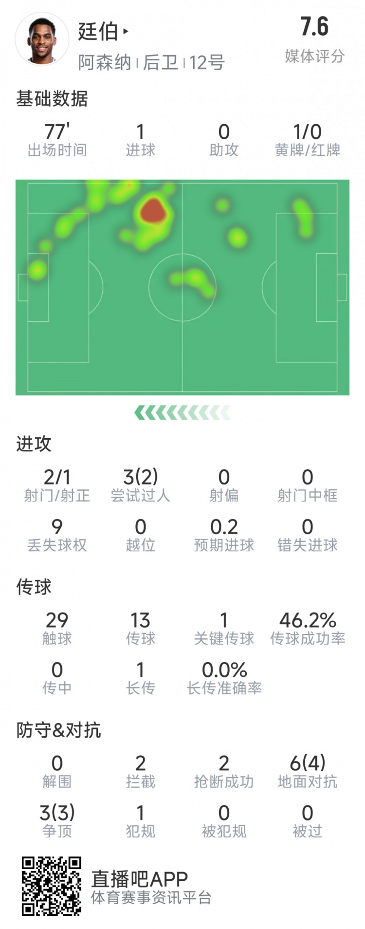  廷伯本場數(shù)據(jù)：1粒進球，2次射門，2攔截，2搶斷，9對抗7成功