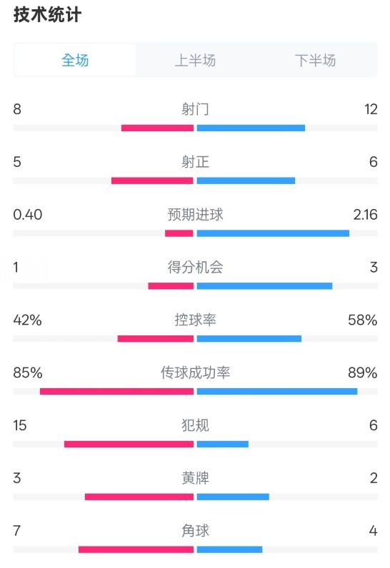  費(fèi)耶諾德0-2國米數(shù)據(jù)：射門8-12，射正5-6，控球率42%-58%