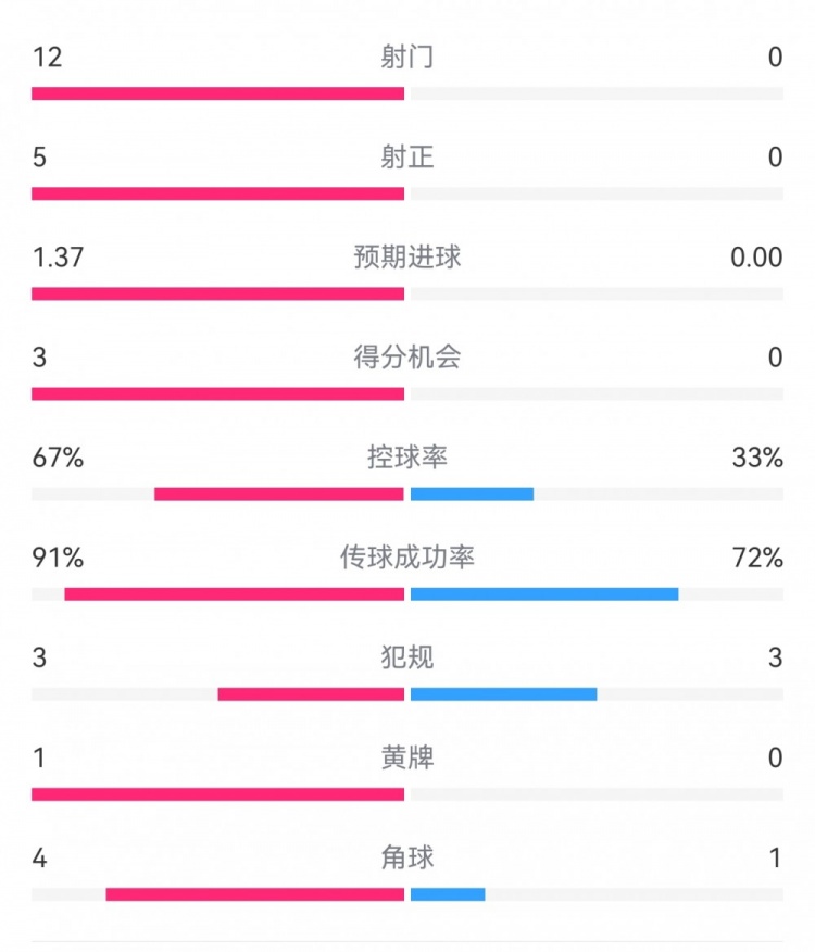  攻防戰(zhàn)！巴黎0-0利物浦半場(chǎng)：巴黎12射5正3次得分機(jī)會(huì)，紅軍0射門