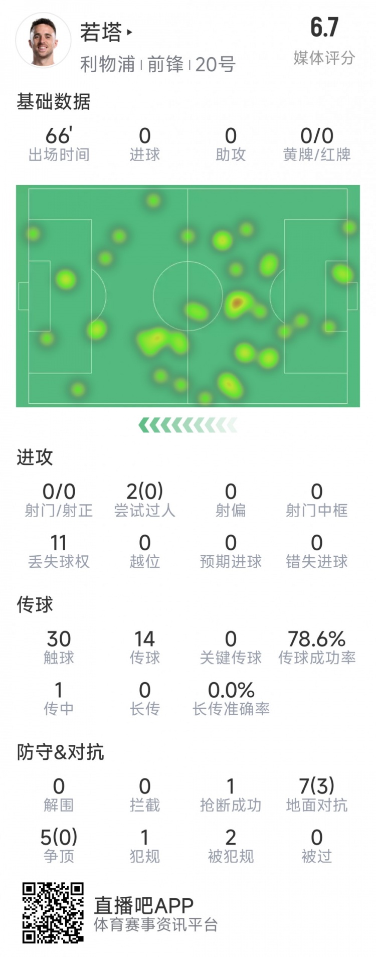  若塔本場(chǎng)數(shù)據(jù)：0射門，12次對(duì)抗僅3次成功，1次搶斷，評(píng)分6.7分
