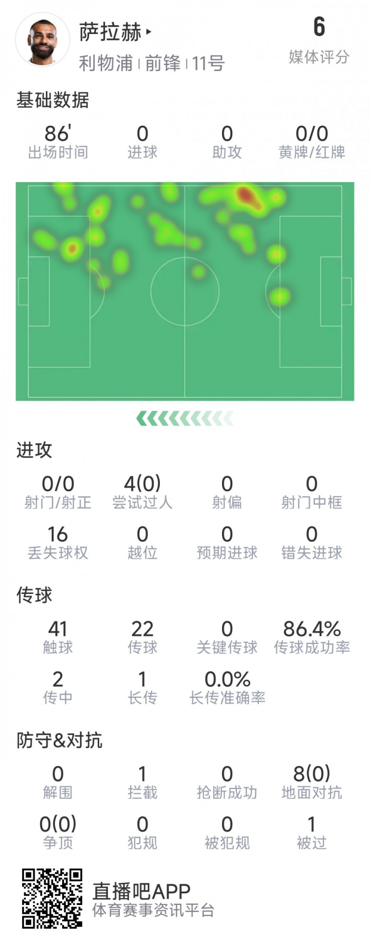  薩拉赫本場(chǎng)數(shù)據(jù)：射門&關(guān)鍵傳球多項(xiàng)掛零，8次對(duì)抗無(wú)一次成功