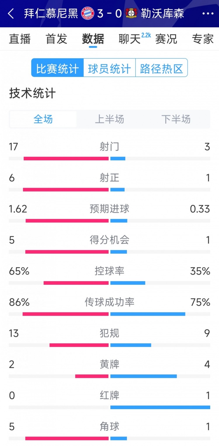  碾壓！拜仁3-0勒沃庫森全場數(shù)據(jù)：射門17-3，射正6-1