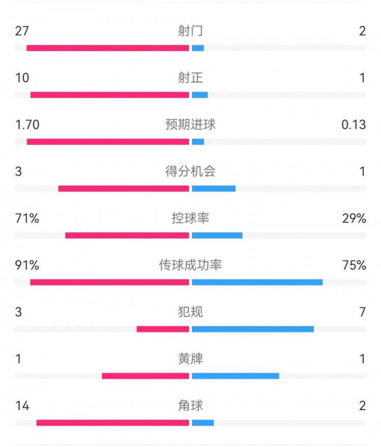  這就是足球！巴黎0-1利物浦：巴黎27射14角球無果，紅軍2射1進球