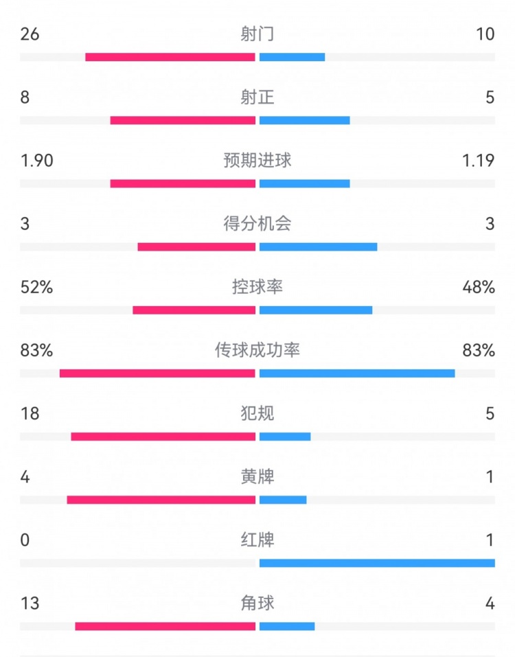  十人巴薩1-0本菲卡：射門10-26，射正5-8，犯規(guī)5-18，角球4-13