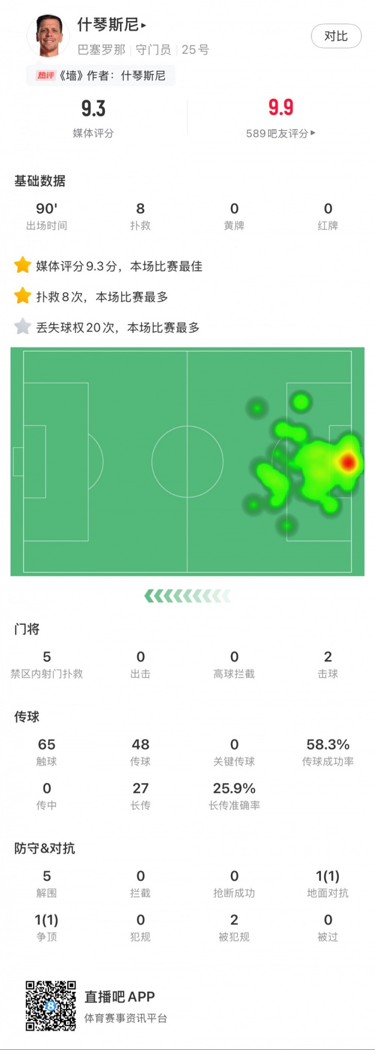  什琴斯尼本場數(shù)據(jù)：8次撲救，5次解圍，2次擊球