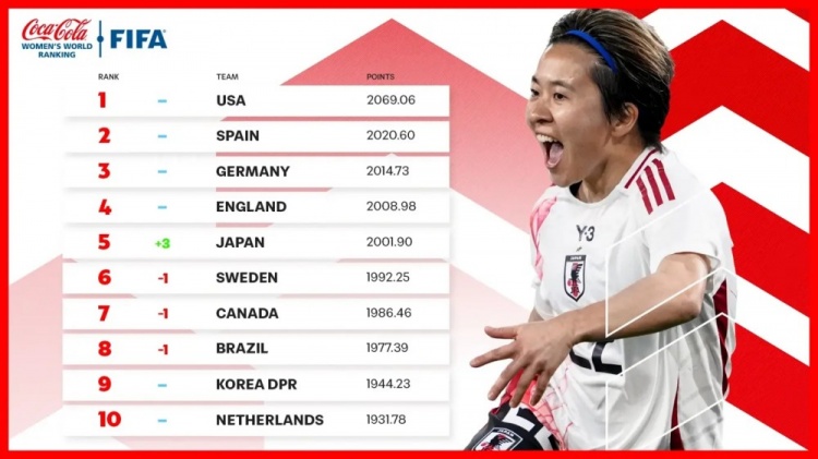  新一期女足排名：中國女足仍列第17、日本升至第5、美國居首