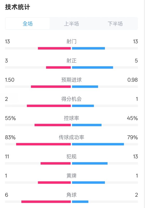  皇社1-1曼聯(lián)全場數(shù)據(jù)：射門13-13，射正3-5，控球率55%-45%