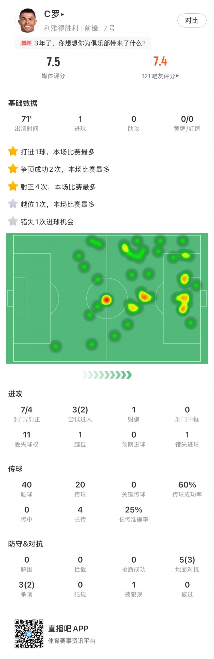  C羅全場數(shù)據(jù)：打進(jìn)1球，7次射門4次射正，2次成功過人