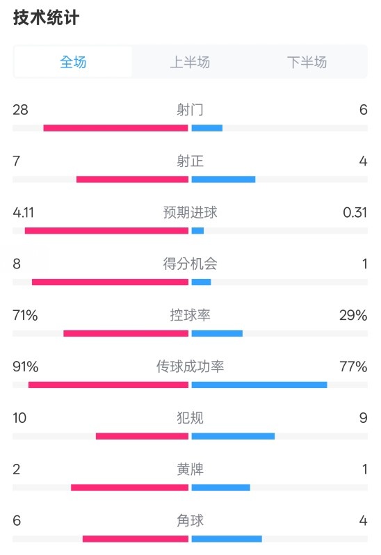  利物浦3-1南安普頓數(shù)據(jù)：射門28-6，射正7-4，控球率71%-29%