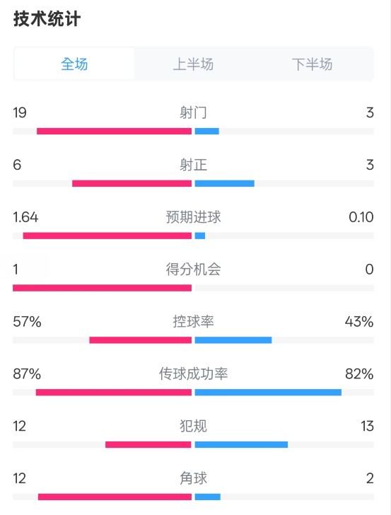  占優(yōu)！切爾西1-0藍(lán)狐數(shù)據(jù)：射門19-3，射正6-3，控球率57%-43%