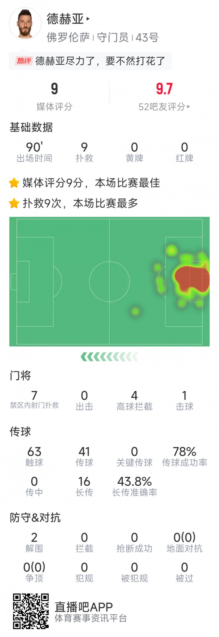  盡力局！德赫亞本場貢獻(xiàn)9次撲救，難阻球隊(duì)1-2不敵那不勒斯