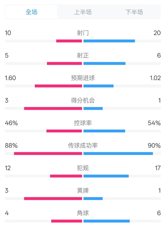  皇馬2-1巴列卡諾數(shù)據(jù)：射門10-20，射正5-6，控球率46%-54%