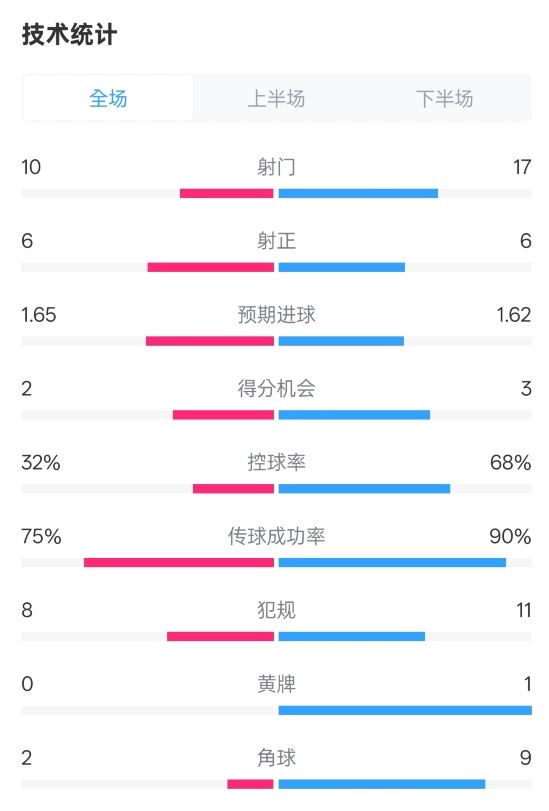  曼聯(lián)1-1阿森納全場數(shù)據(jù)：射門10-17，射正6-6，控球率32%-68%