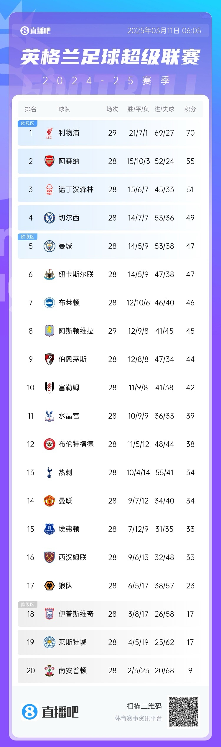  爭(zhēng)四白熱化！英超積分榜：紐卡積分追平曼城，第4至第10只差7分