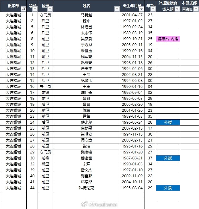  2025中甲聯(lián)賽各參賽隊球員名單（自整理，非官方） ???