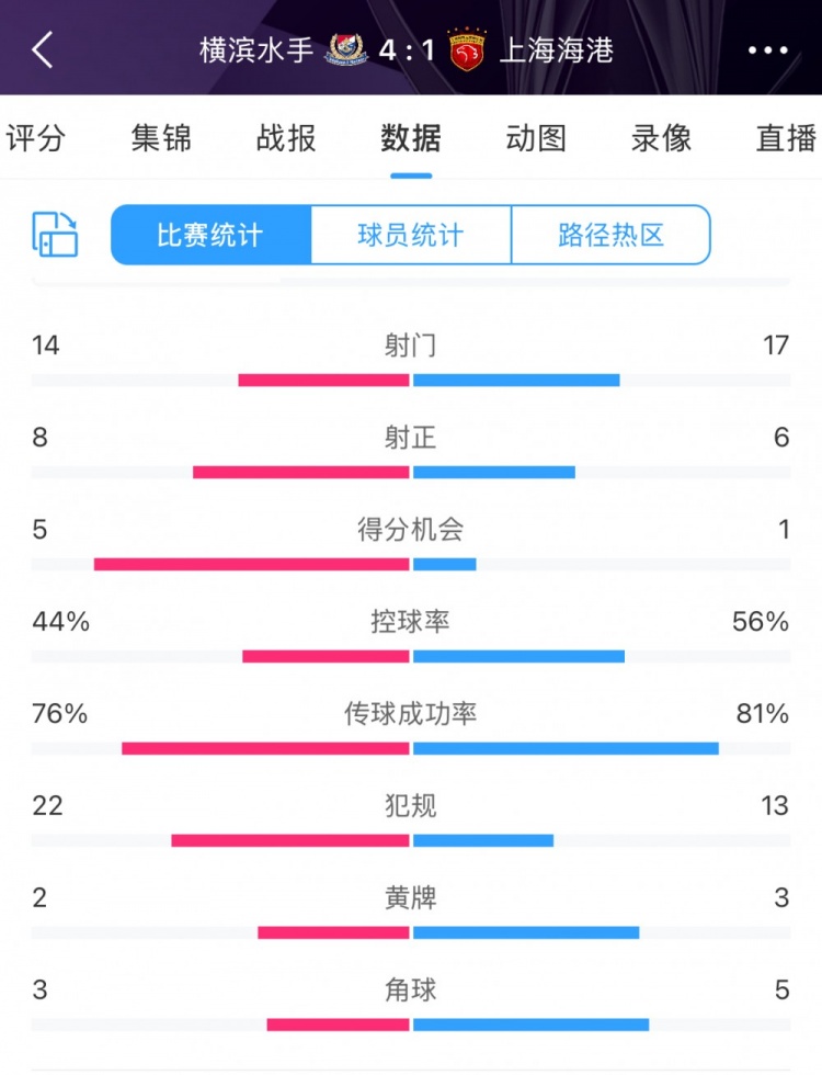  咋輸這么慘？海港17次射門6次射正，全場數(shù)據(jù)并不落下風(fēng)