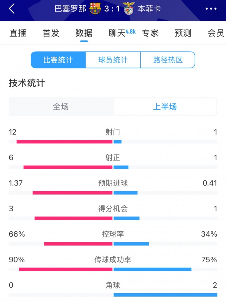  巴薩vs本菲卡半場(chǎng)數(shù)據(jù)：射門12-1，射正6-1，控球率66%-34%