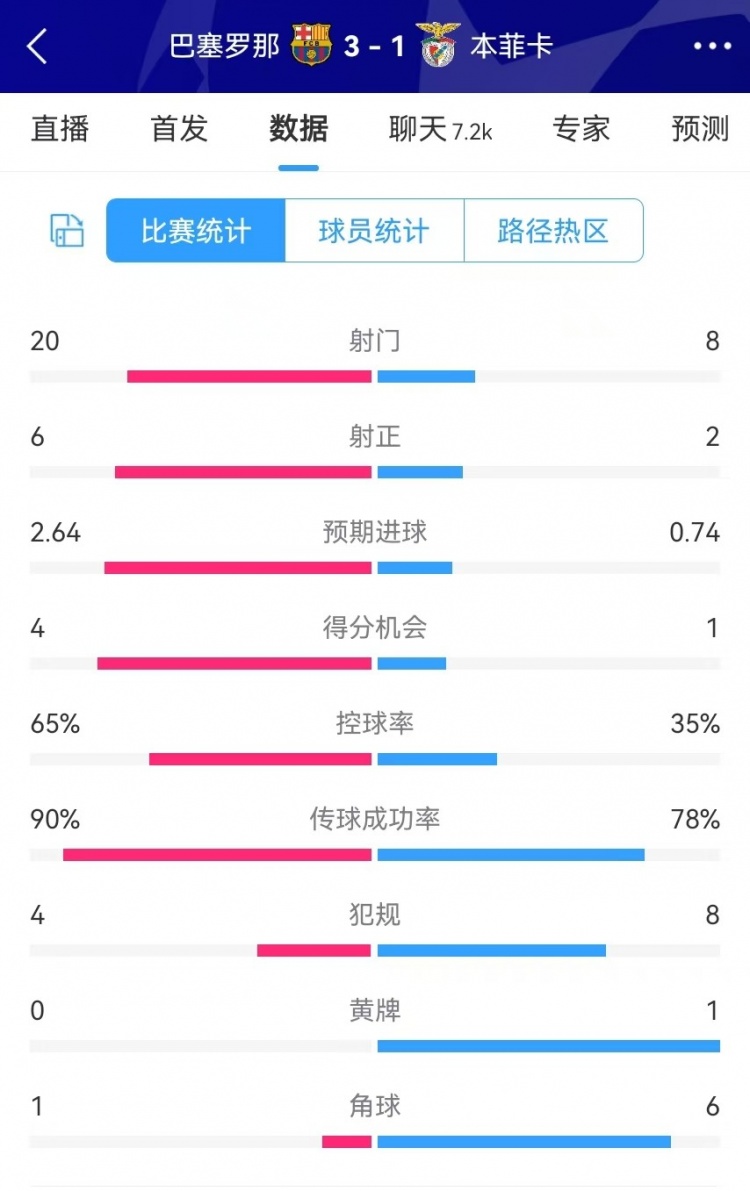  巴薩vs本菲卡數(shù)據(jù)：射門20-8、射正6-2、得分機(jī)會4-1、角球1-6