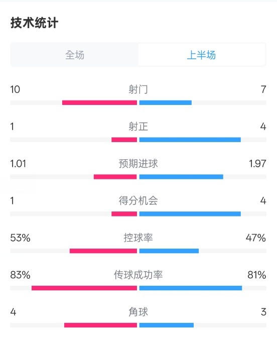  利物浦半場0-1巴黎數(shù)據(jù)：射門10-7，射正1-4，犯規(guī)5-0