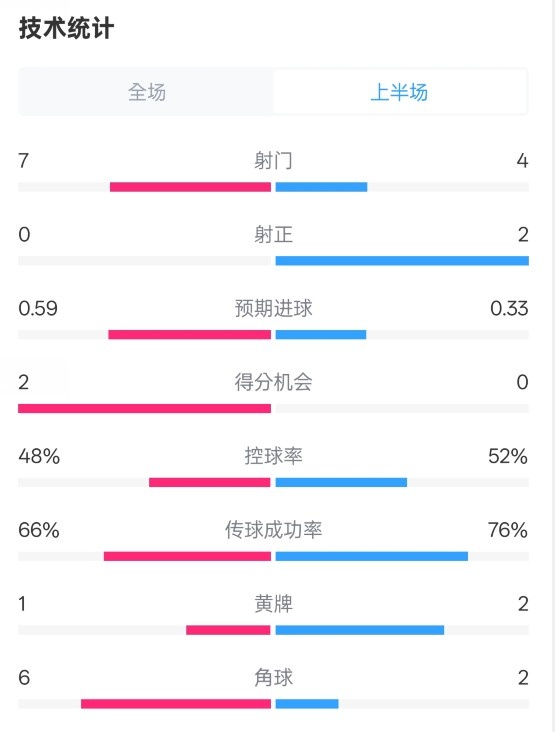  藥廠半場0-0拜仁數(shù)據(jù)：射門7-4，射正0-2，控球率48%-52%