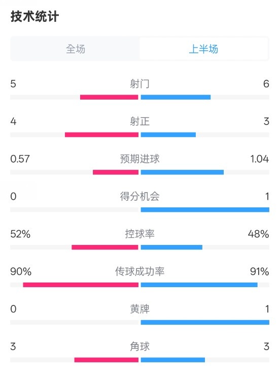  國米半場1-1費耶諾德數(shù)據(jù)：射門5-6，射正4-3，控球率52%-48%