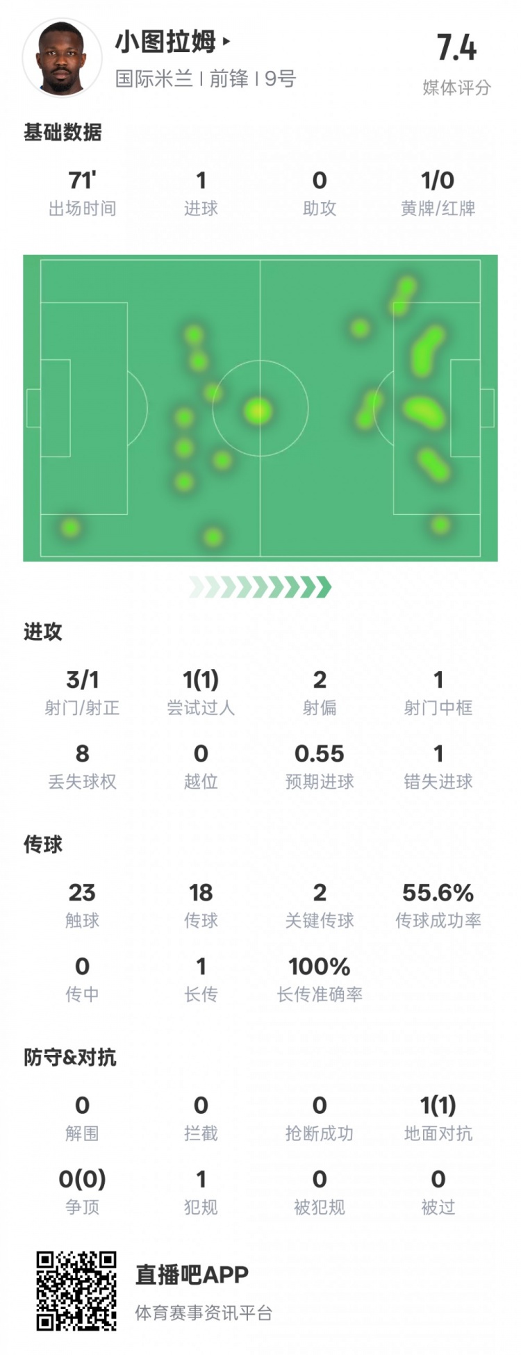  小圖拉姆本場數(shù)據(jù)：1進球2關(guān)鍵傳球1錯失進球機會，評分7.4