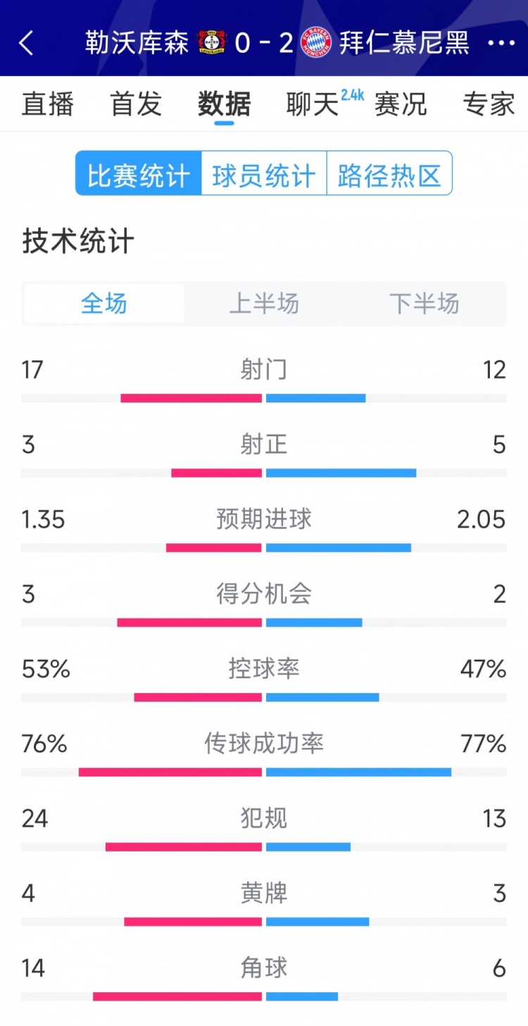  效率致勝，拜仁2-0勒沃庫森全場數(shù)據(jù)：射門12-17，射正5-3