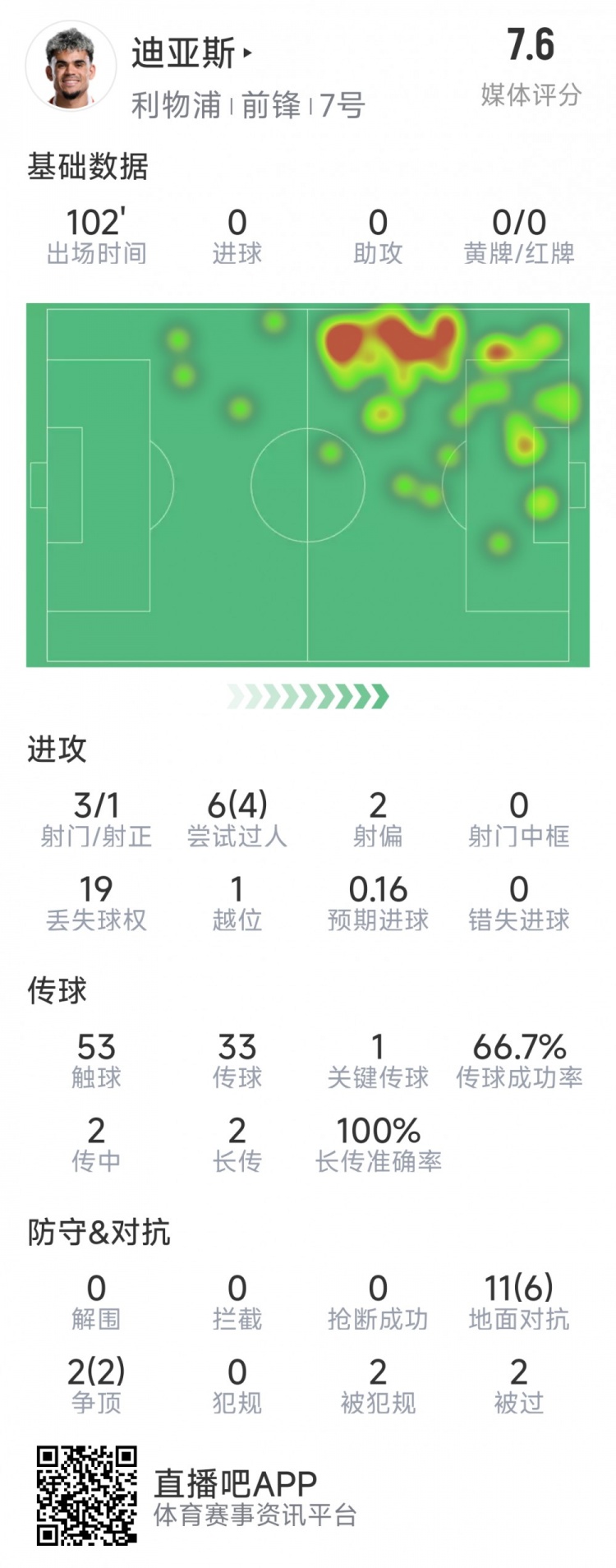  迪亞斯本場數(shù)據(jù)：3射1正，6次過人4次成功，1次關(guān)鍵傳球