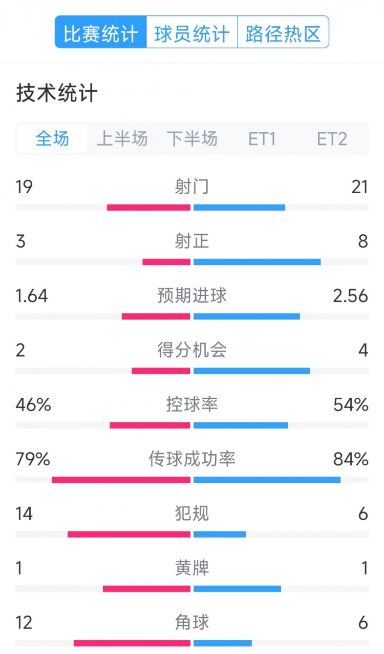  點(diǎn)球決勝，利物浦vs巴黎120分鐘比賽數(shù)據(jù)：射門19-21，射正3-8