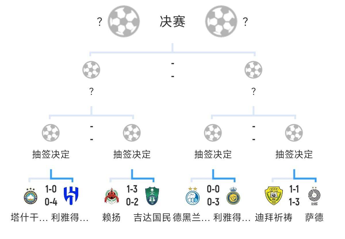  全員惡人！新月+勝利+國民打亞冠全部輕松晉級(jí)，西亞4強(qiáng)沙特占3席