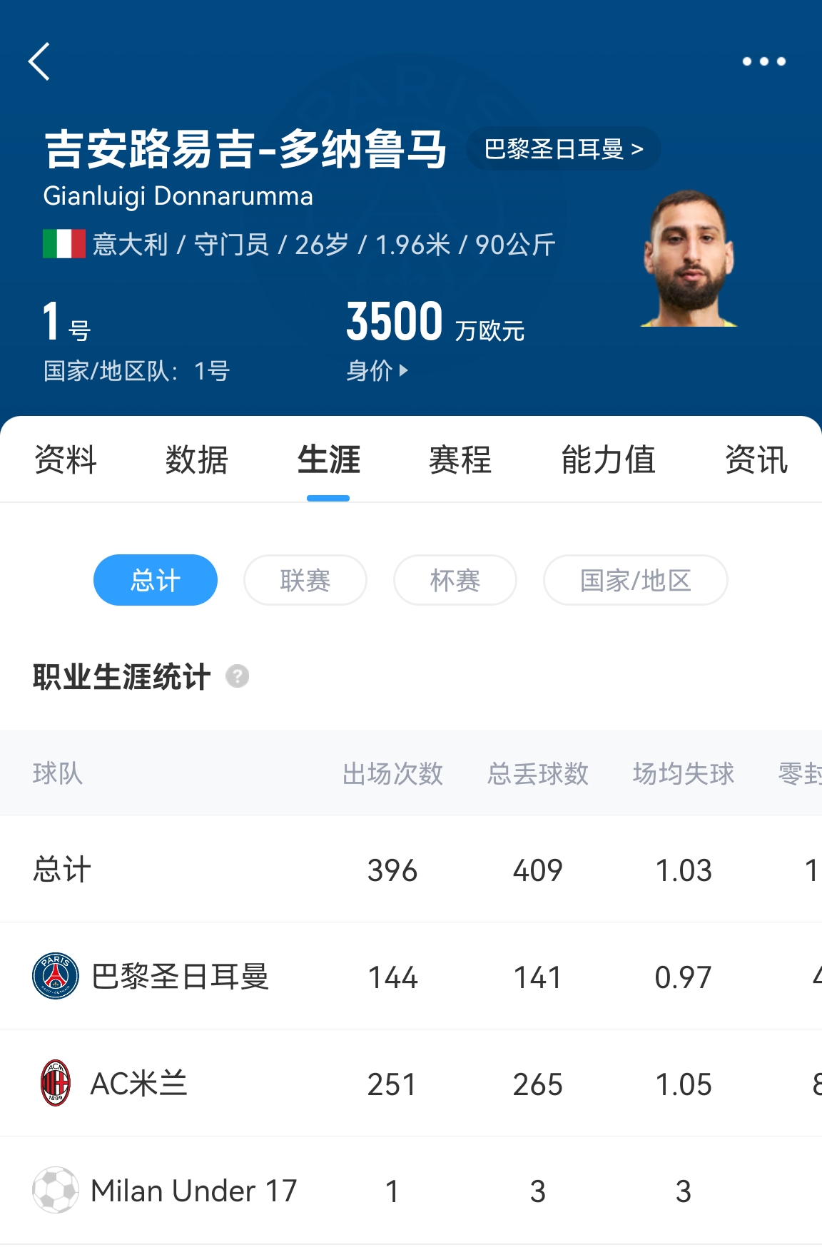  十年后應該還在踢！多納魯馬16歲首秀 生涯出場486次現在才26歲！