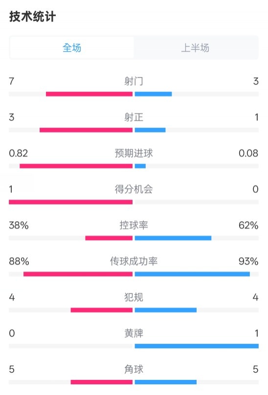  馬競(jìng)半場(chǎng)1-0皇馬數(shù)據(jù)：射門7-3，射正3-1，控球率38%-62%