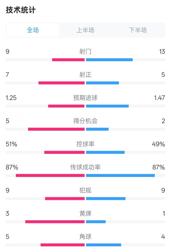 阿森納2-2埃因霍溫全場(chǎng)數(shù)據(jù)：射門9-13，射正7-5，控球率51%-49%