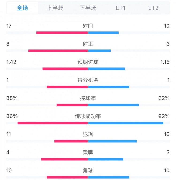  馬競(jìng)1-0皇馬兩隊(duì)數(shù)據(jù)：射門17-10，射正8-3，控球率38%-62%
