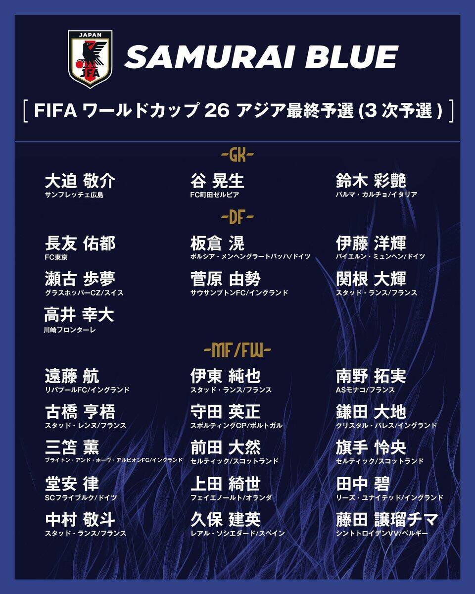  勝巴林就進(jìn)世界杯！日本大名單：三笘薰 遠(yuǎn)藤航領(lǐng)銜 伊藤洋輝回歸