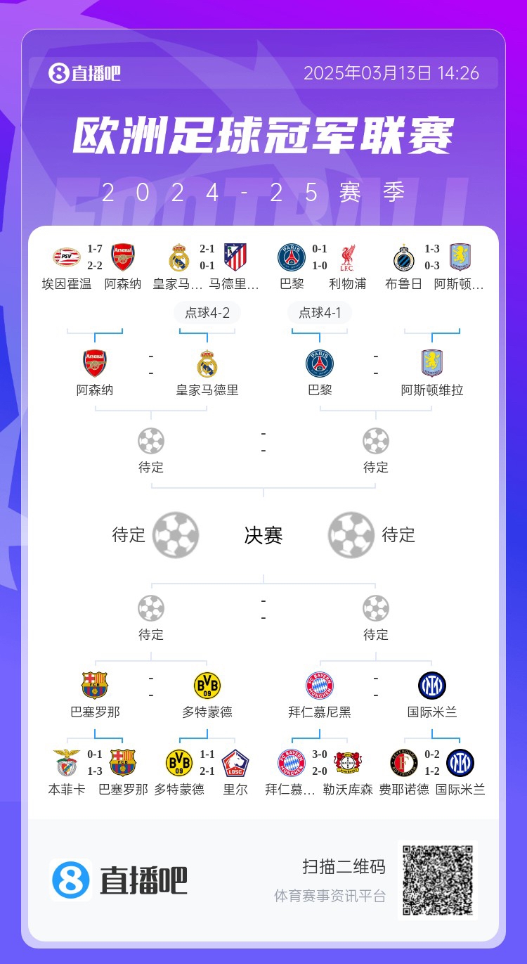  地獄通關(guān)難度！皇馬勝曼城、馬競(jìng)后碰阿森納，半決賽大概率戰(zhàn)巴黎