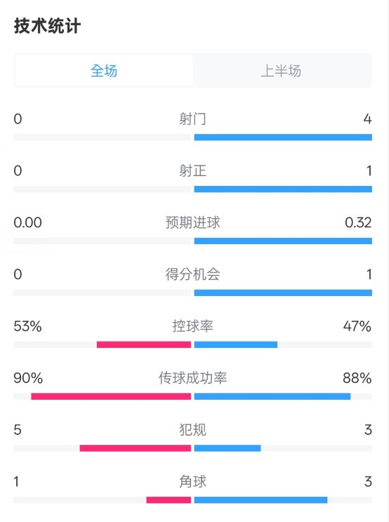  0射門！切爾西半場(chǎng)0-0哥本哈根數(shù)據(jù)：射門0-4，控球率53%-47%