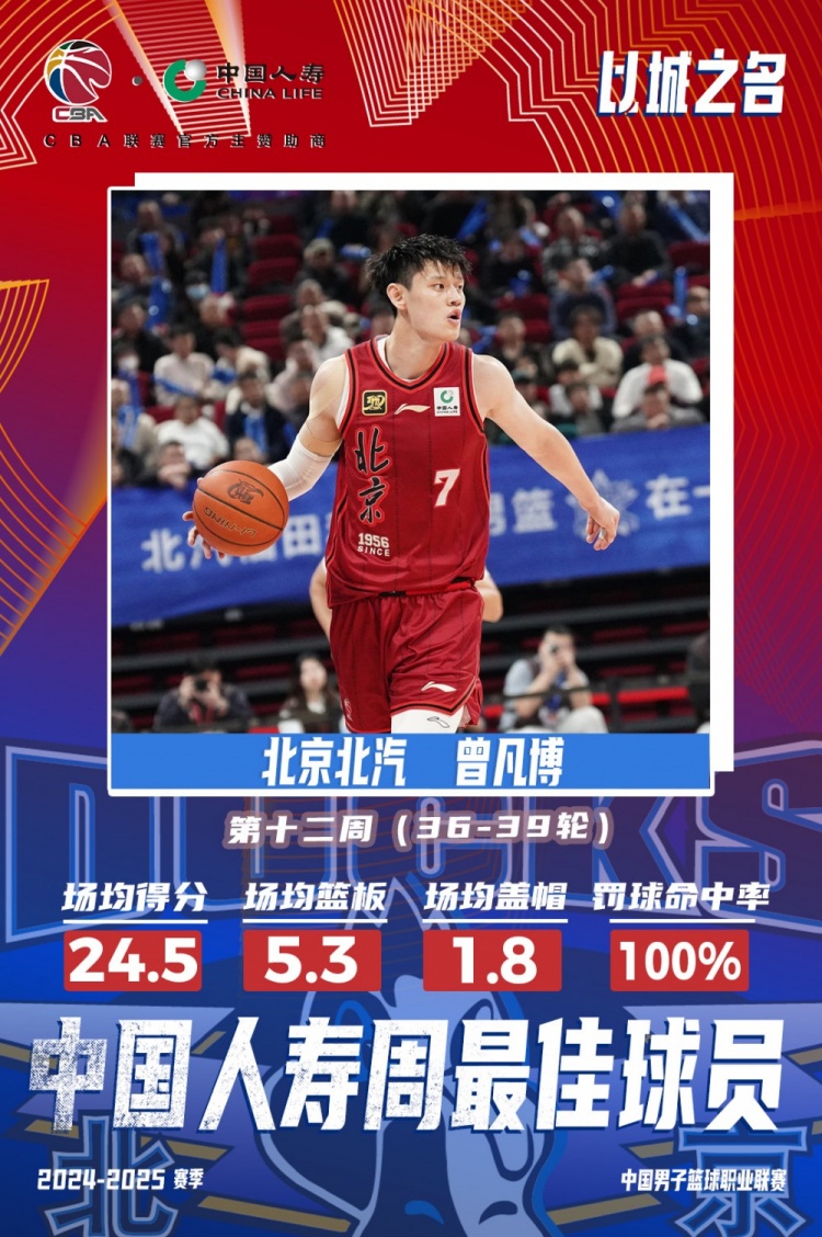  生涯首次！曾凡博當(dāng)選第十二周周最佳球員 場均轟24.5分5.3板