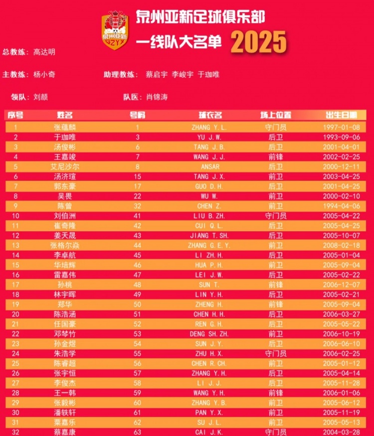  福建職業(yè)隊(duì)獨(dú)苗！泉州亞新公布名單：王嘉竣領(lǐng)銜！05后球員22人
