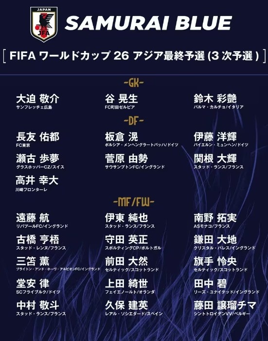  德轉(zhuǎn)：日本隊(duì)最新身價(jià)突破3億歐，25人世預(yù)賽名單合計(jì)3.05億歐元
