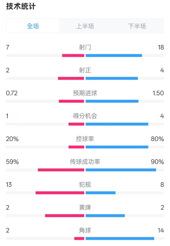  柏林聯(lián)合1-1拜仁數(shù)據(jù)：射門7-18，射正2-4，控球率20%-80%