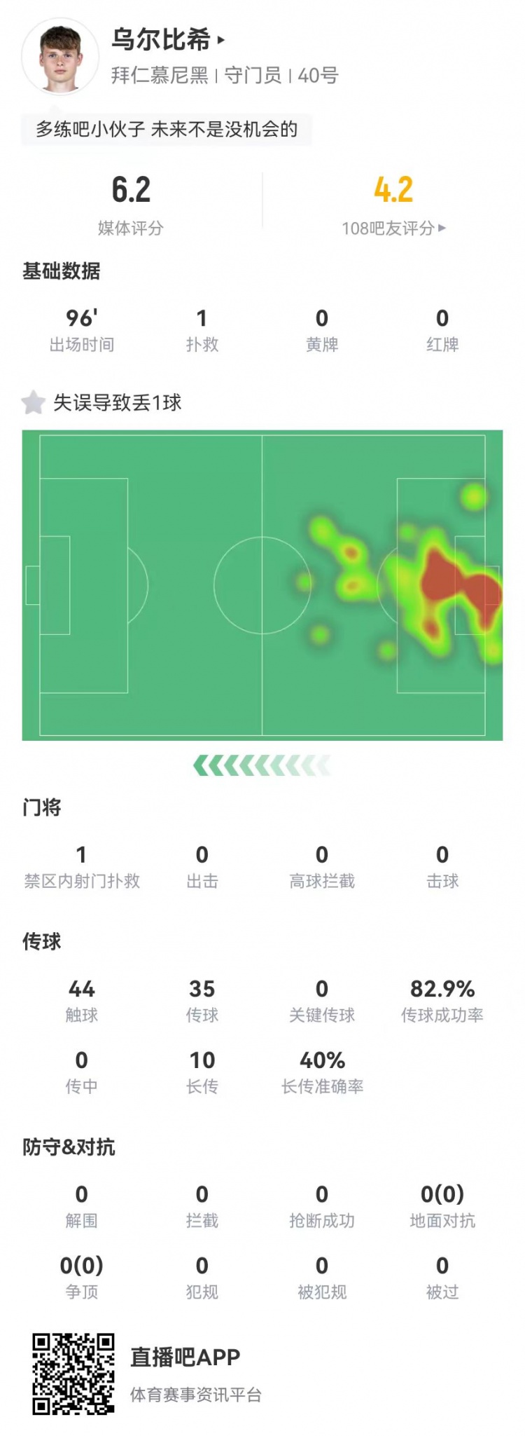  年輕的代價！烏爾比希本場1撲救+1失誤導致丟球，6.2分全隊最低