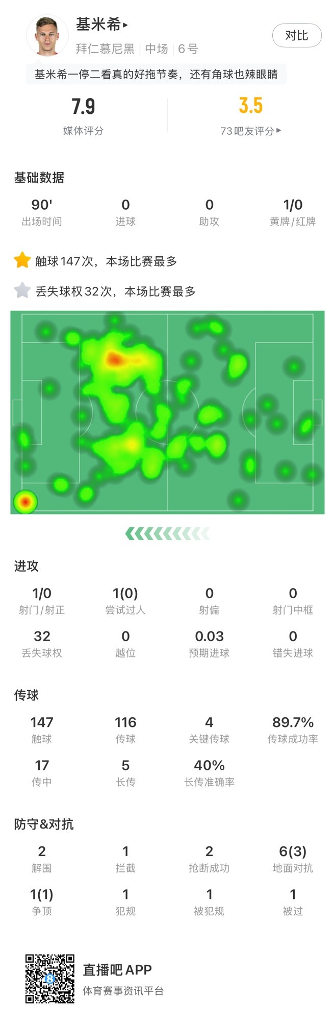  基米希本場數(shù)據(jù)：147次觸球和32次丟失球權均全場最多，獲評7.9分